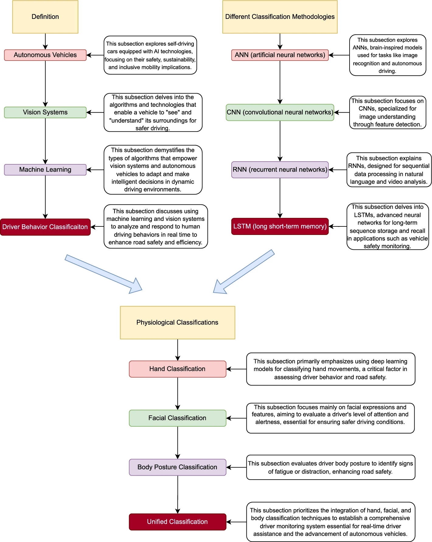 Driver Behavior Classification Overview